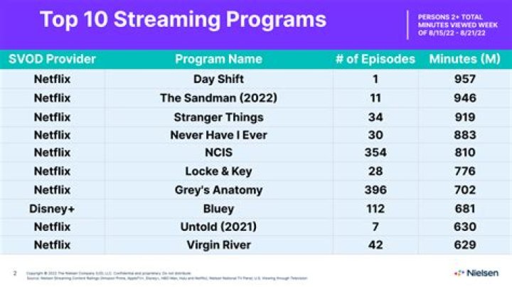 
Jack Ryan surpasses Wednesday in Nielsen Streaming Top 10 chart 